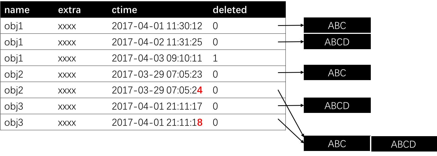 notes-on-multi-versioned-storage-bucket-hammer