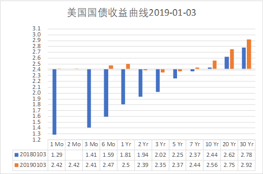 美债收益曲线