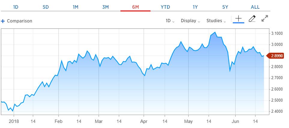 US 10-year Treasury