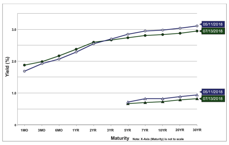 yield_curve_20180714